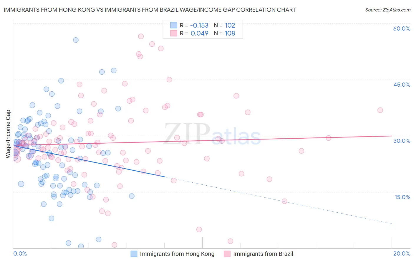 Immigrants from Hong Kong vs Immigrants from Brazil Wage/Income Gap