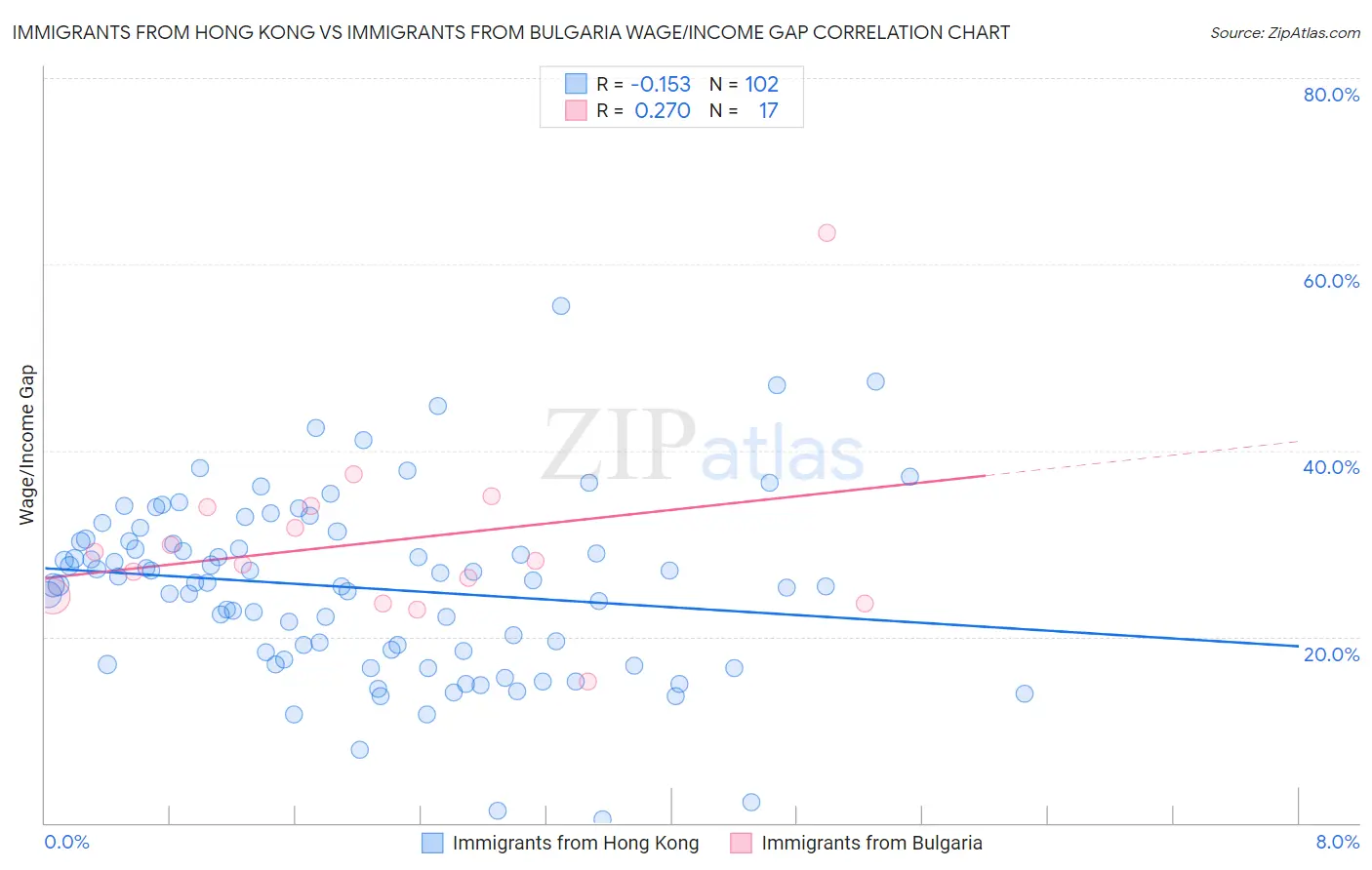 Immigrants from Hong Kong vs Immigrants from Bulgaria Wage/Income Gap