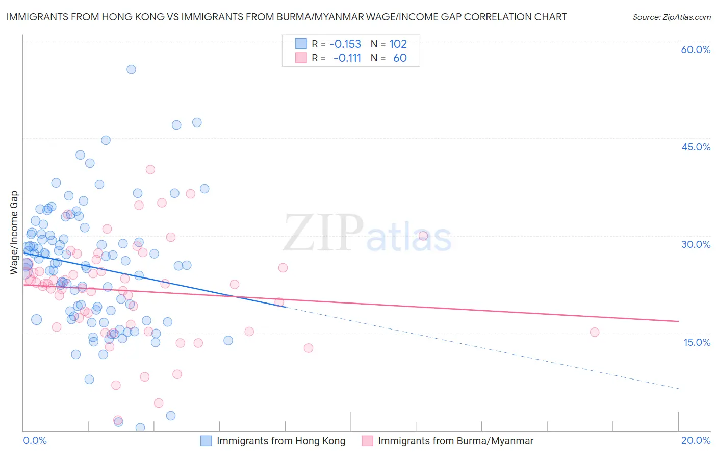 Immigrants from Hong Kong vs Immigrants from Burma/Myanmar Wage/Income Gap