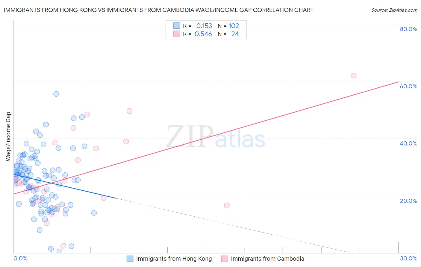 Immigrants from Hong Kong vs Immigrants from Cambodia Wage/Income Gap