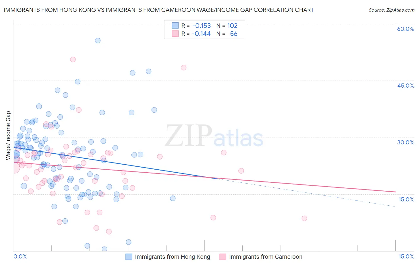 Immigrants from Hong Kong vs Immigrants from Cameroon Wage/Income Gap