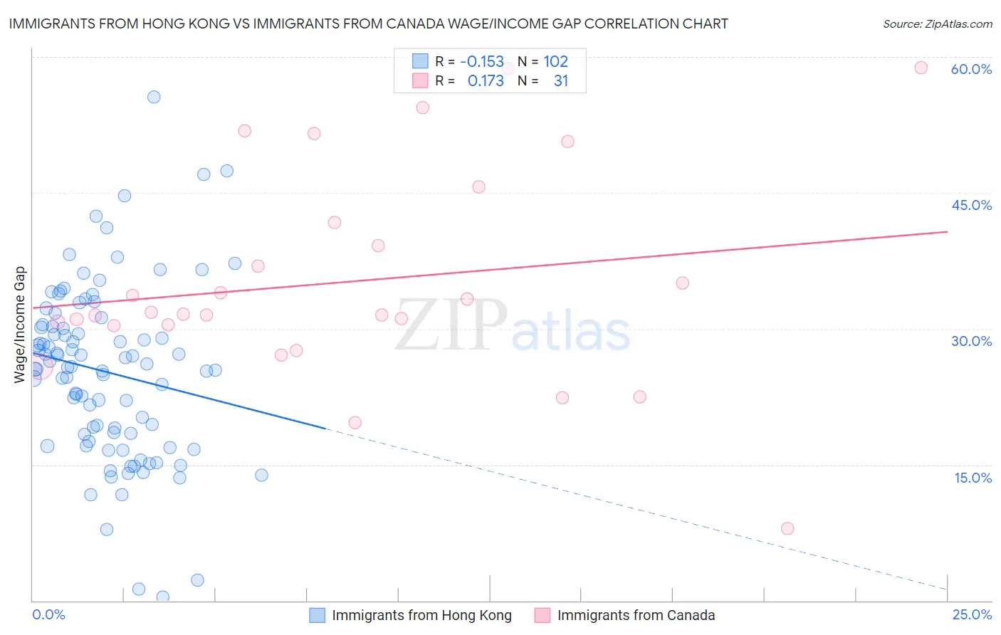 Immigrants from Hong Kong vs Immigrants from Canada Wage/Income Gap