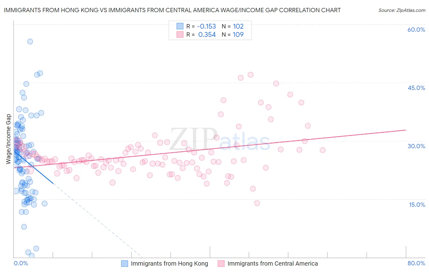 Immigrants from Hong Kong vs Immigrants from Central America Wage/Income Gap