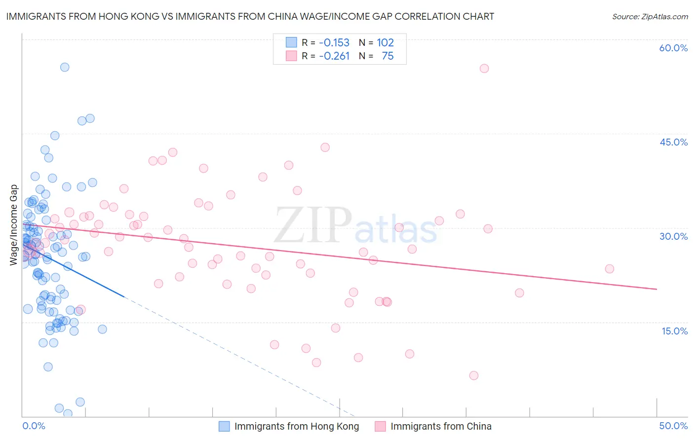 Immigrants from Hong Kong vs Immigrants from China Wage/Income Gap