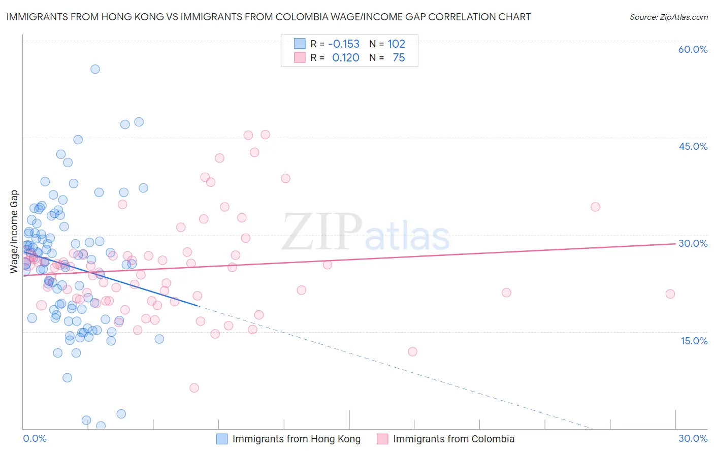 Immigrants from Hong Kong vs Immigrants from Colombia Wage/Income Gap