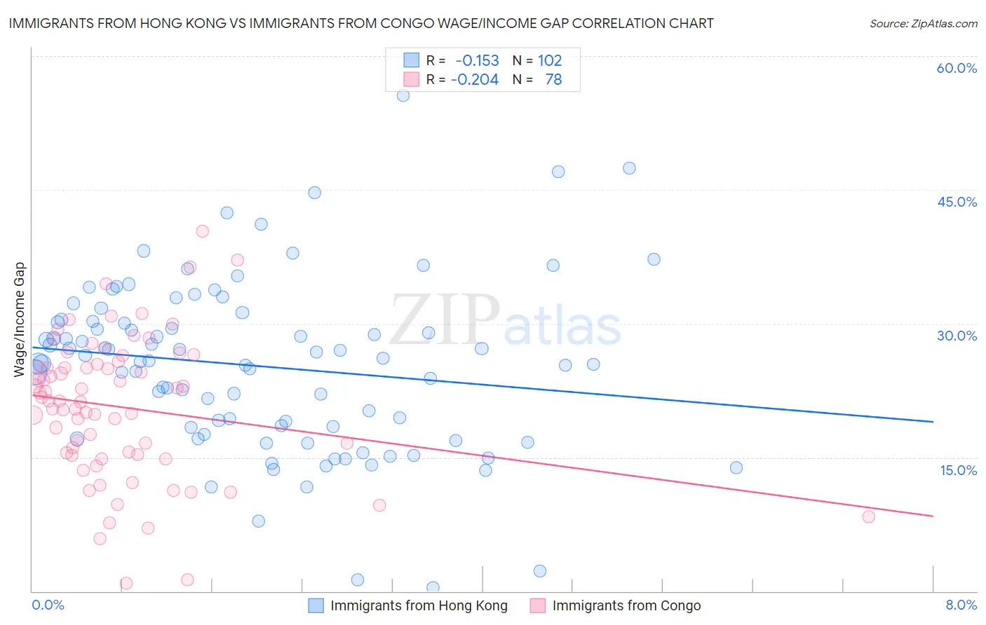 Immigrants from Hong Kong vs Immigrants from Congo Wage/Income Gap