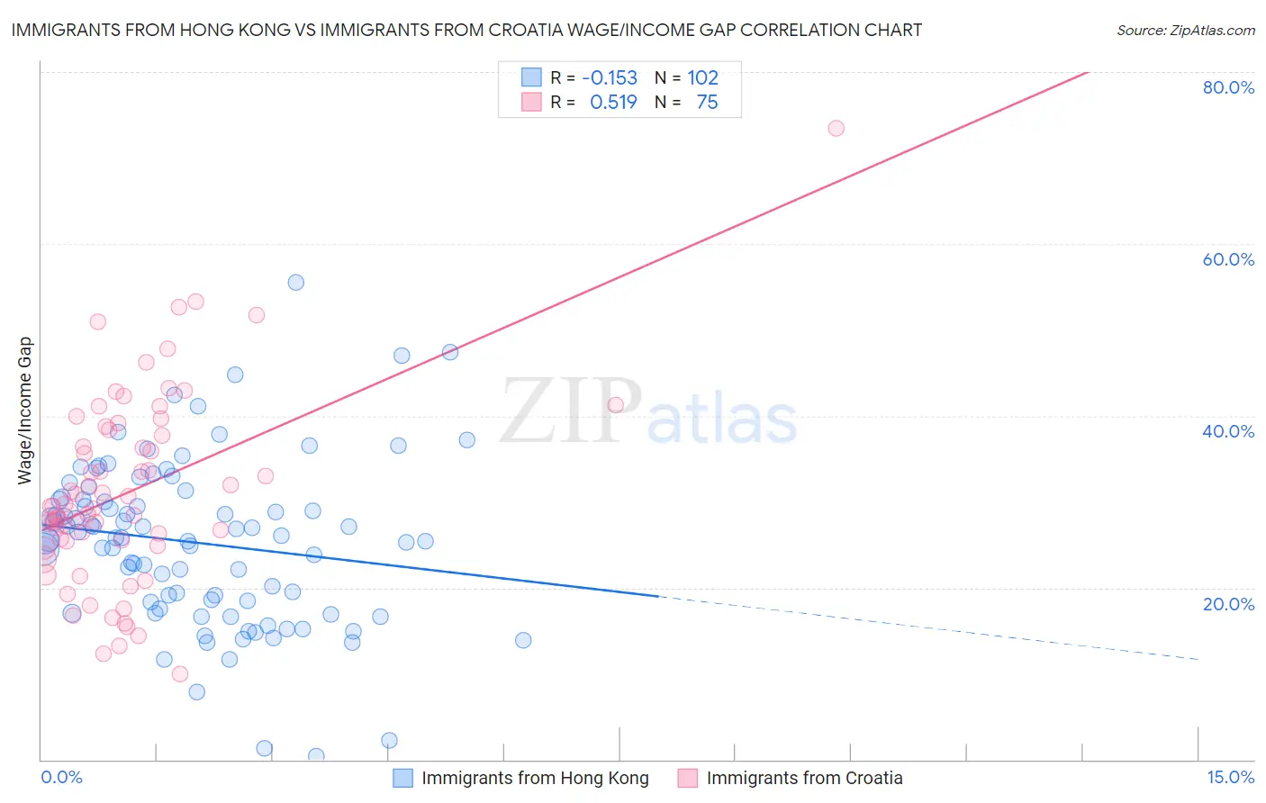 Immigrants from Hong Kong vs Immigrants from Croatia Wage/Income Gap