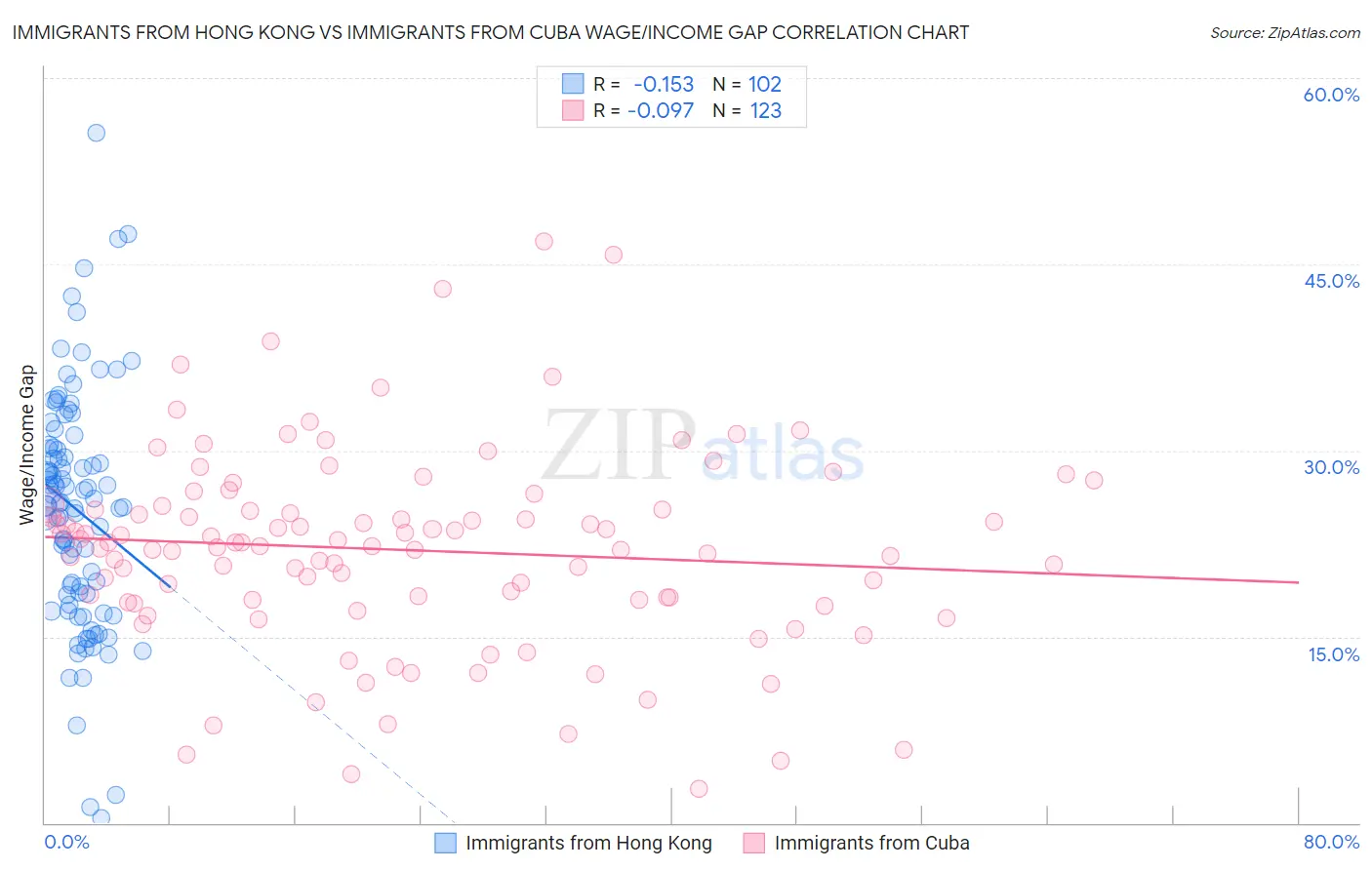 Immigrants from Hong Kong vs Immigrants from Cuba Wage/Income Gap
