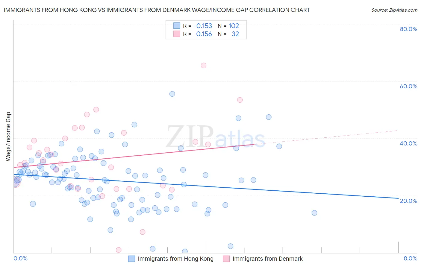 Immigrants from Hong Kong vs Immigrants from Denmark Wage/Income Gap