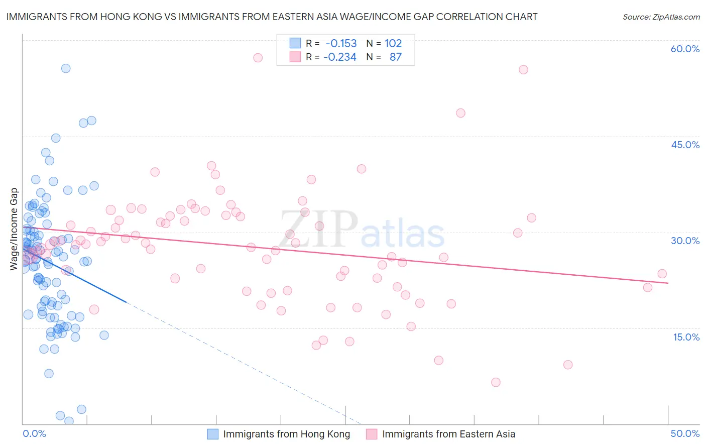 Immigrants from Hong Kong vs Immigrants from Eastern Asia Wage/Income Gap