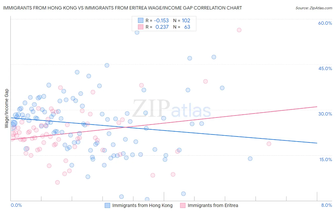 Immigrants from Hong Kong vs Immigrants from Eritrea Wage/Income Gap