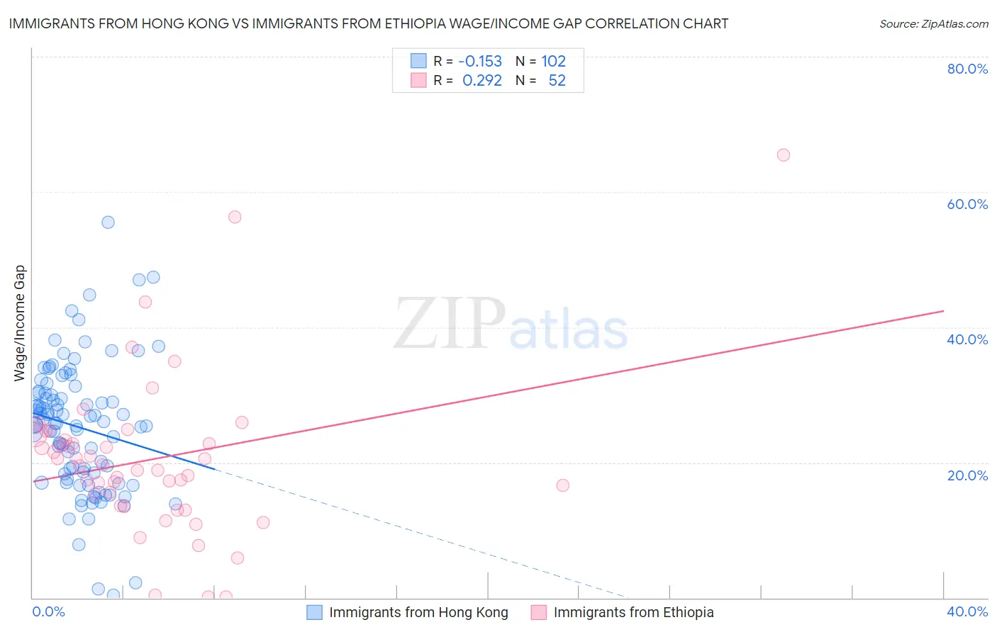 Immigrants from Hong Kong vs Immigrants from Ethiopia Wage/Income Gap