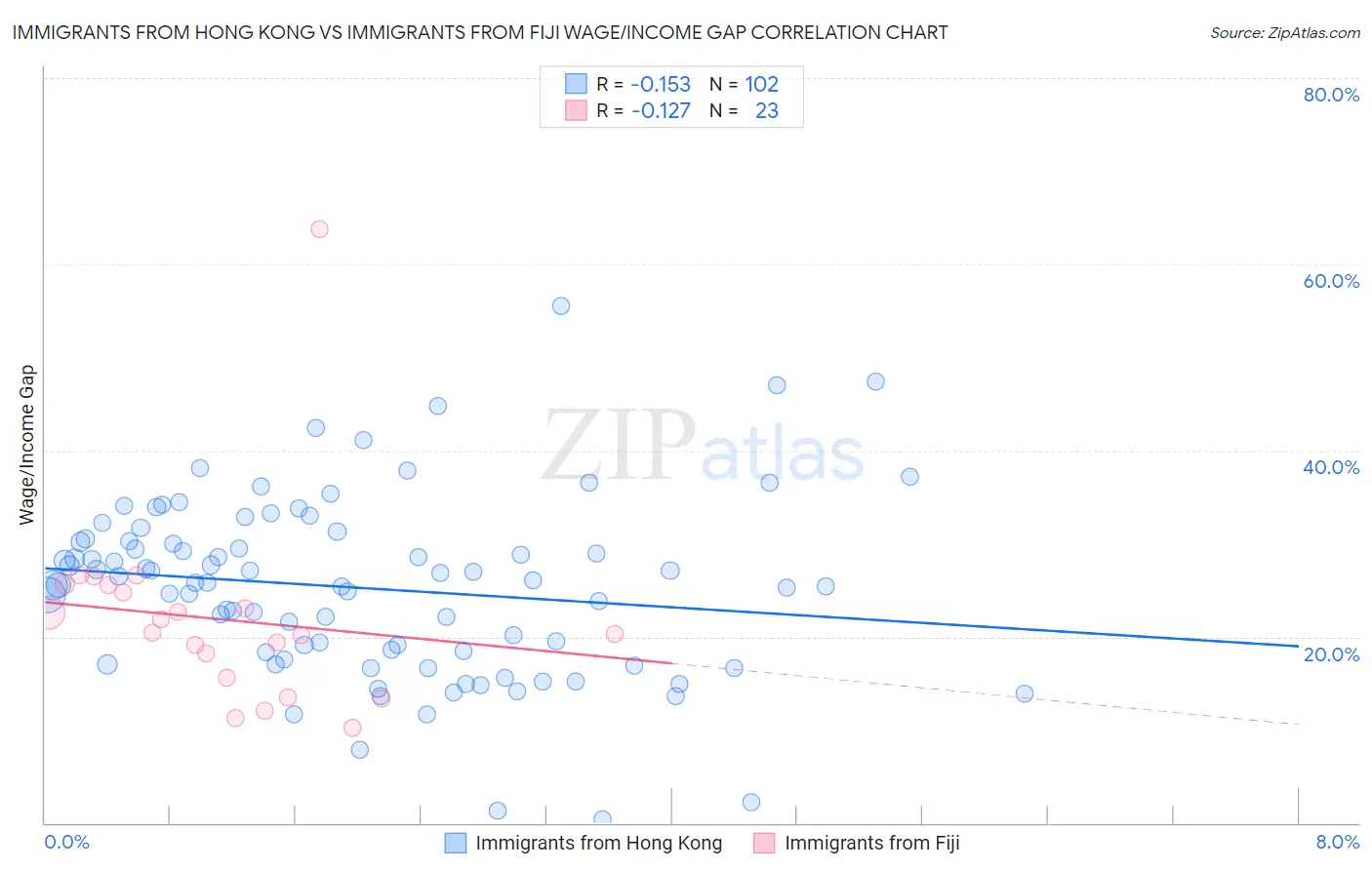 Immigrants from Hong Kong vs Immigrants from Fiji Wage/Income Gap