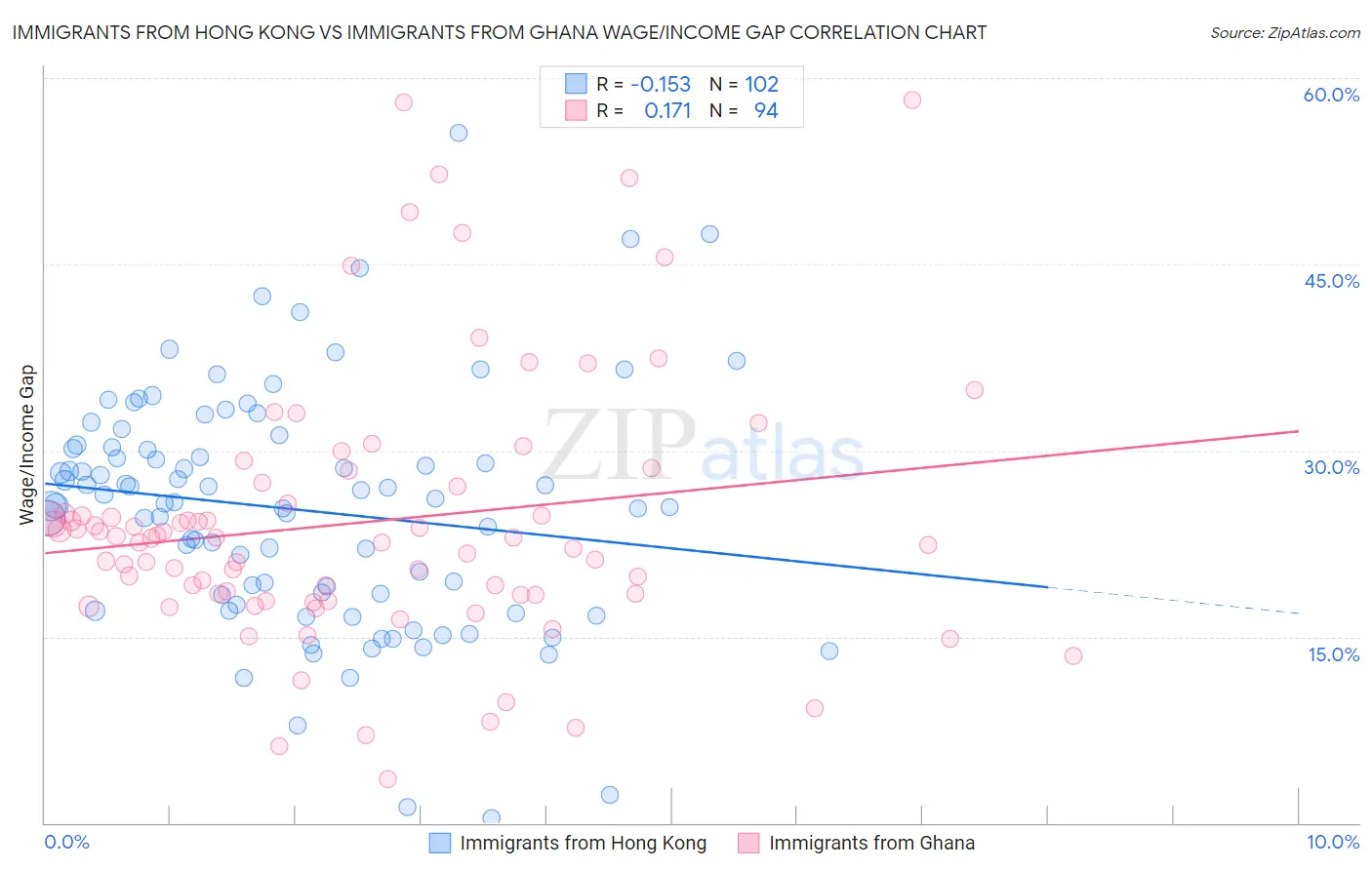Immigrants from Hong Kong vs Immigrants from Ghana Wage/Income Gap