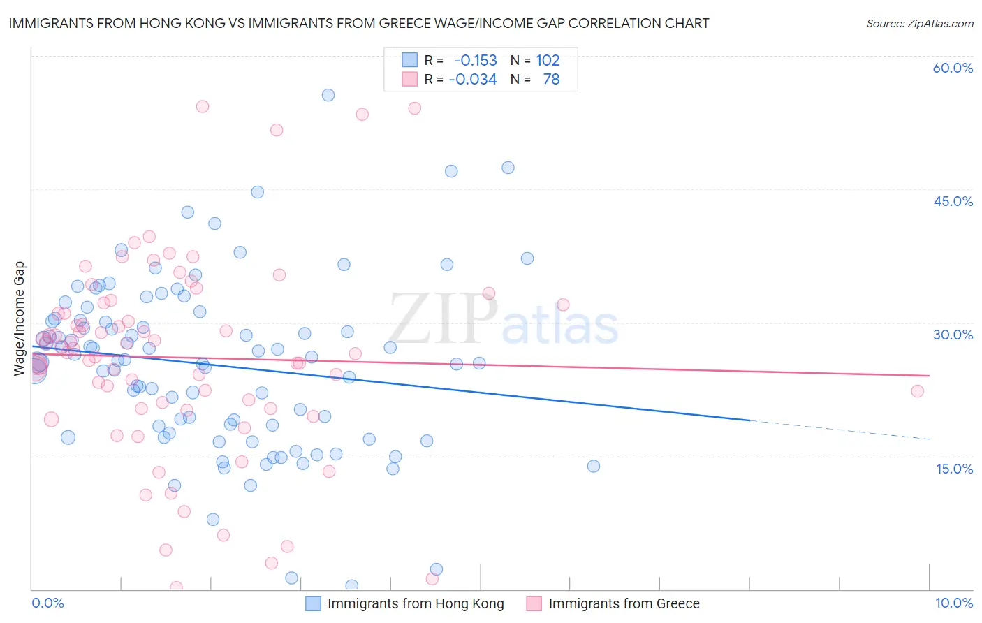 Immigrants from Hong Kong vs Immigrants from Greece Wage/Income Gap
