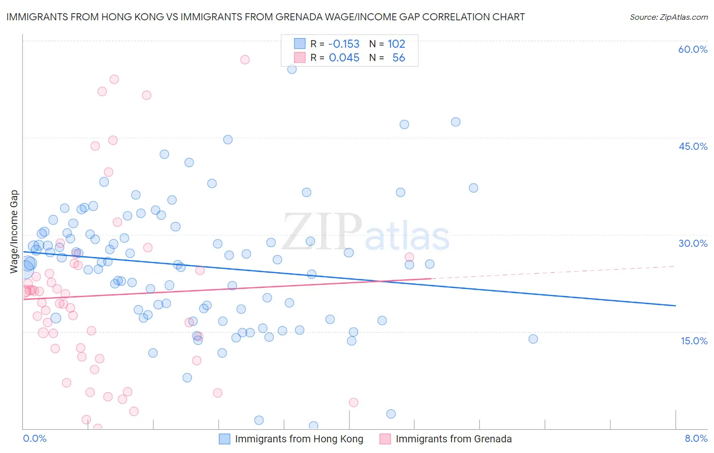 Immigrants from Hong Kong vs Immigrants from Grenada Wage/Income Gap