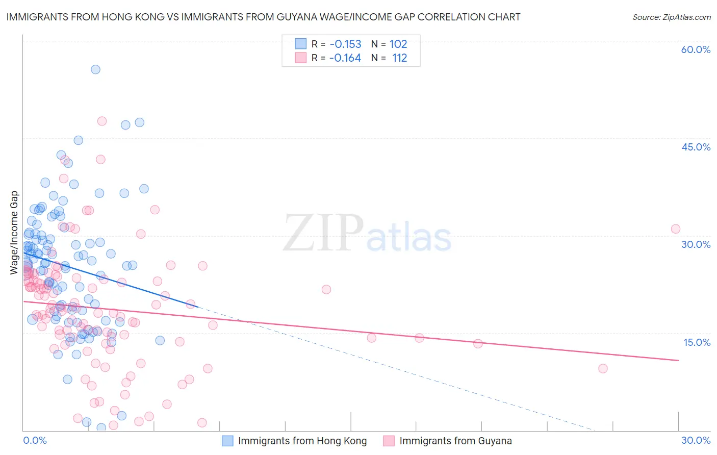 Immigrants from Hong Kong vs Immigrants from Guyana Wage/Income Gap