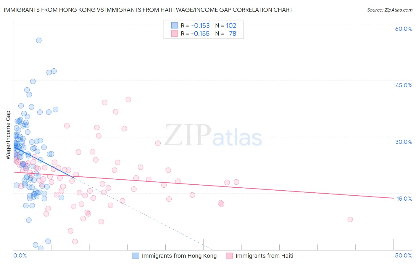 Immigrants from Hong Kong vs Immigrants from Haiti Wage/Income Gap