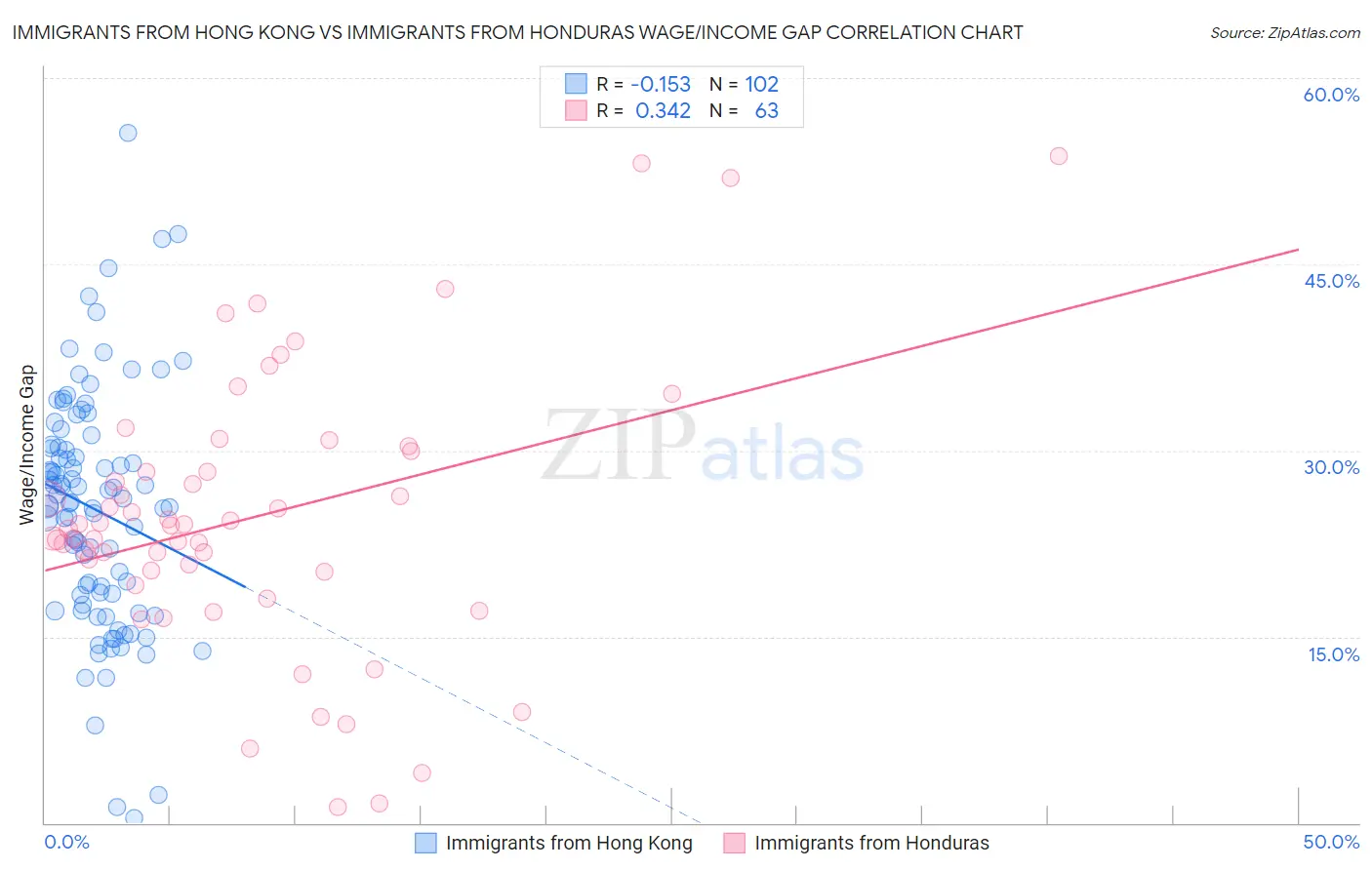 Immigrants from Hong Kong vs Immigrants from Honduras Wage/Income Gap