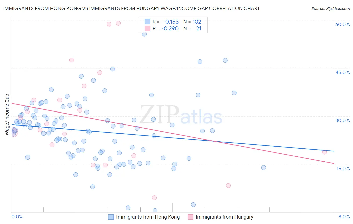 Immigrants from Hong Kong vs Immigrants from Hungary Wage/Income Gap