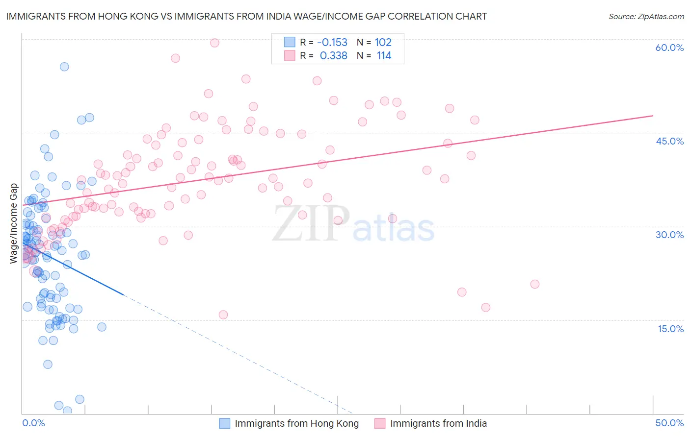 Immigrants from Hong Kong vs Immigrants from India Wage/Income Gap