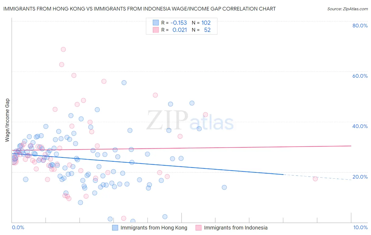 Immigrants from Hong Kong vs Immigrants from Indonesia Wage/Income Gap