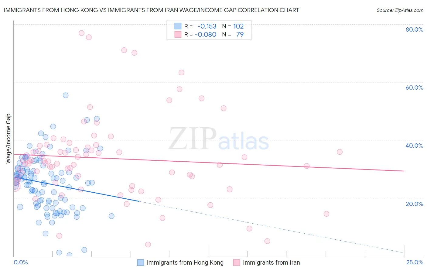 Immigrants from Hong Kong vs Immigrants from Iran Wage/Income Gap