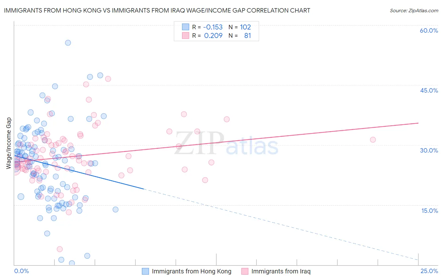 Immigrants from Hong Kong vs Immigrants from Iraq Wage/Income Gap