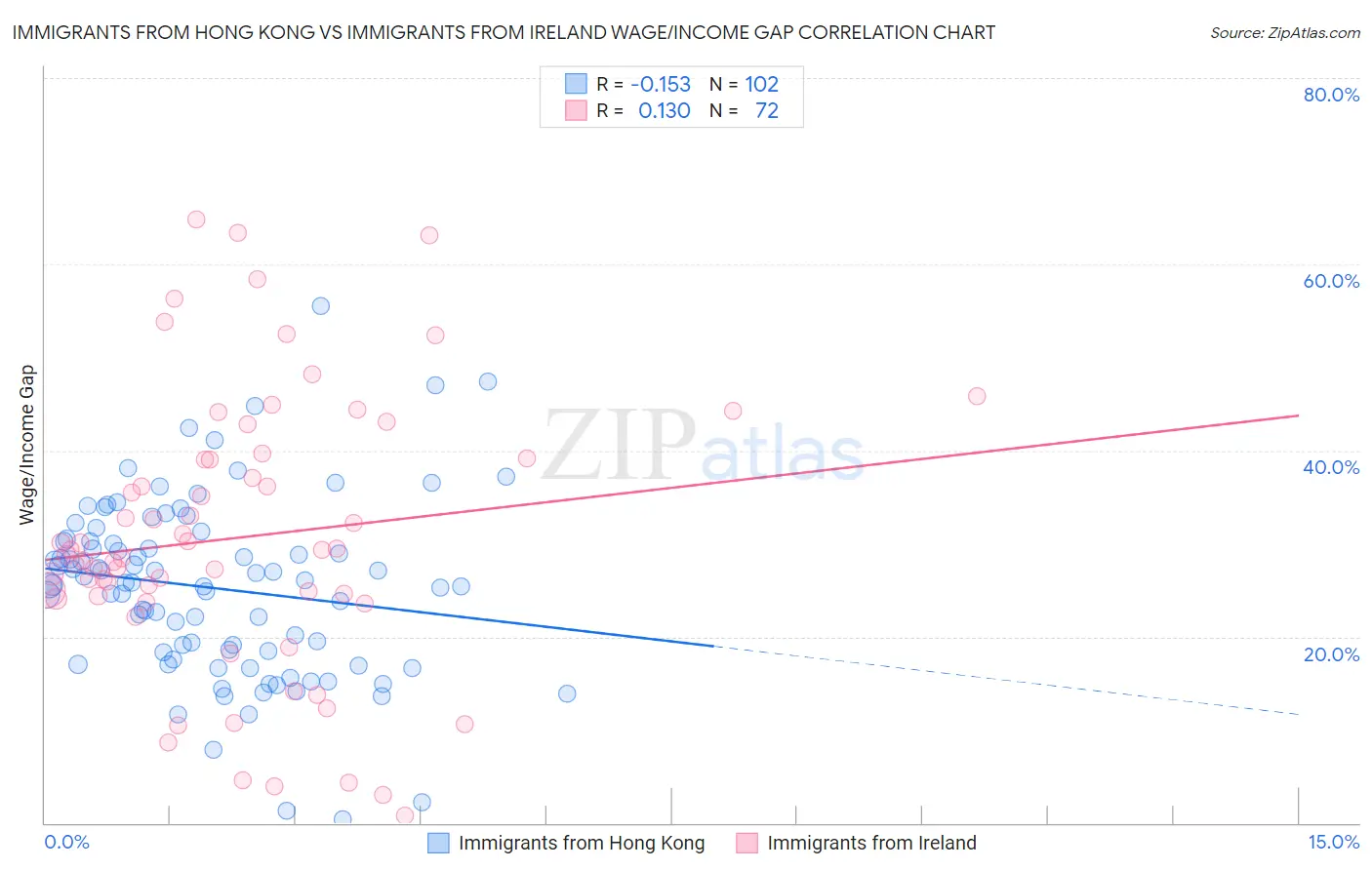 Immigrants from Hong Kong vs Immigrants from Ireland Wage/Income Gap