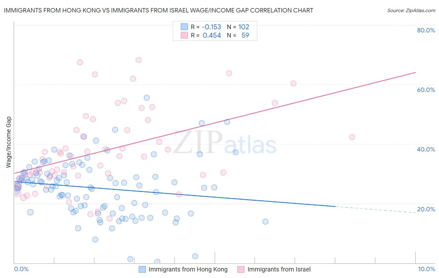 Immigrants from Hong Kong vs Immigrants from Israel Wage/Income Gap
