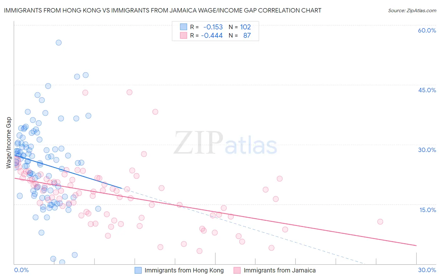 Immigrants from Hong Kong vs Immigrants from Jamaica Wage/Income Gap
