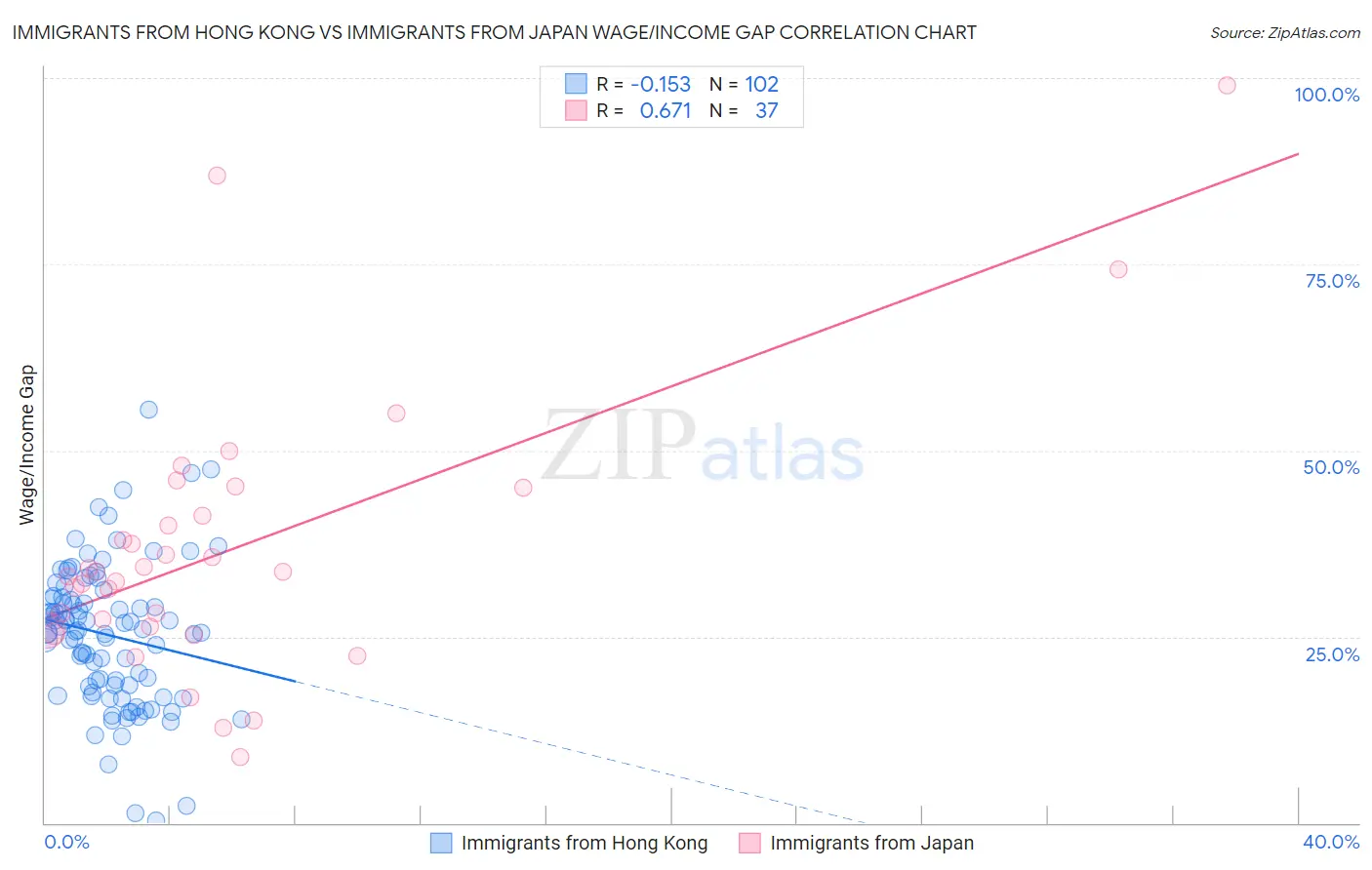 Immigrants from Hong Kong vs Immigrants from Japan Wage/Income Gap