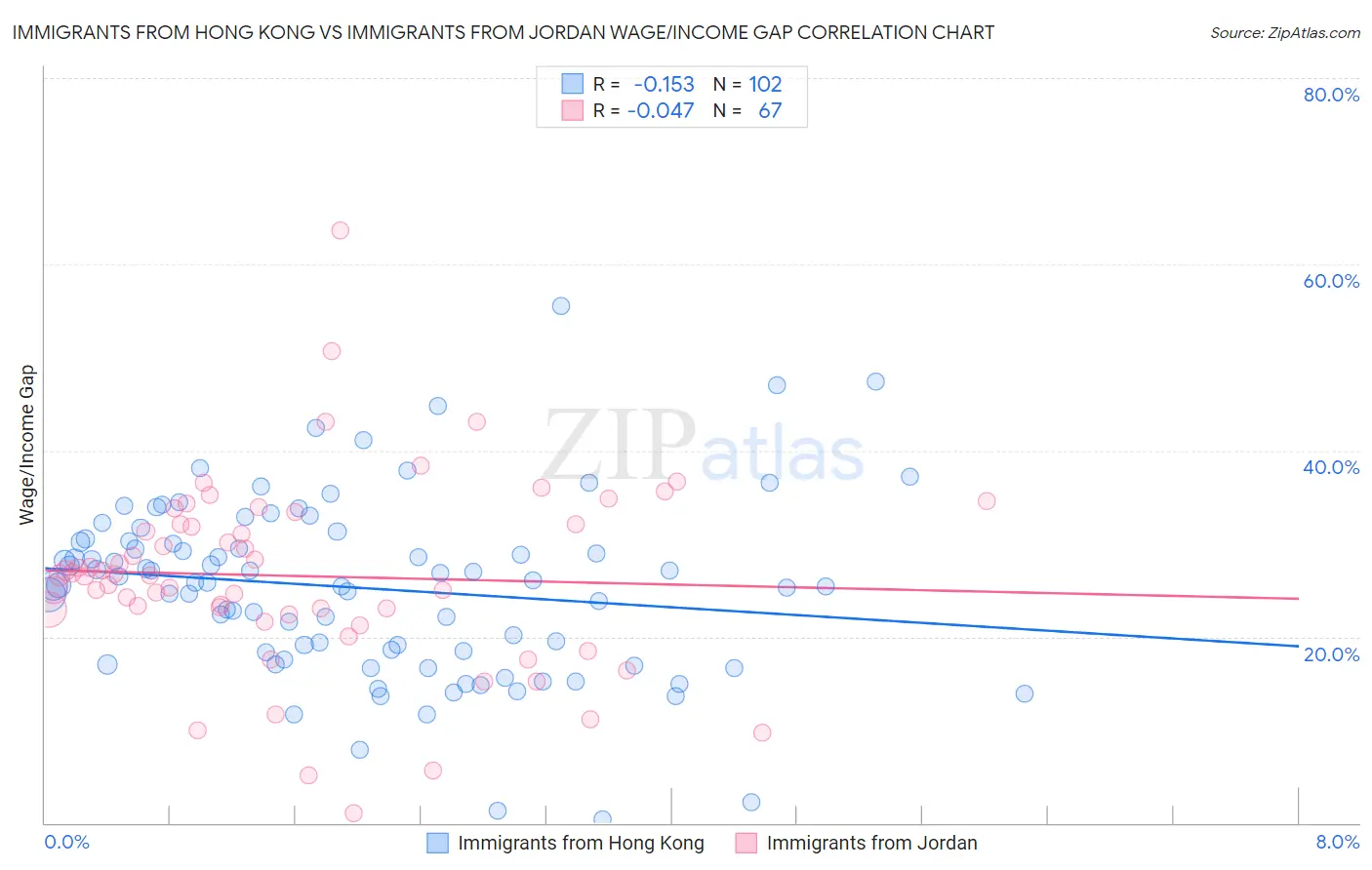 Immigrants from Hong Kong vs Immigrants from Jordan Wage/Income Gap