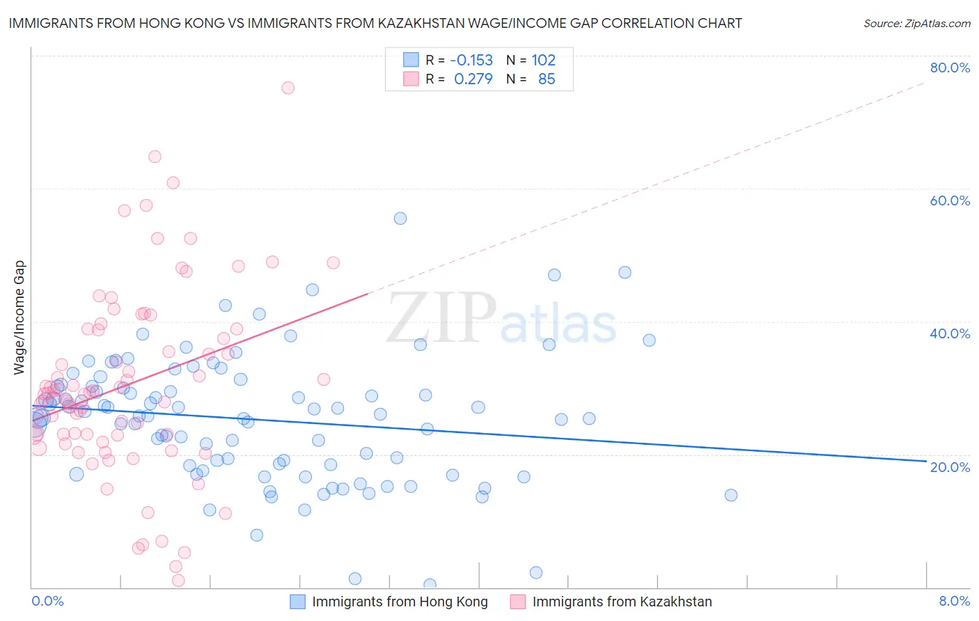 Immigrants from Hong Kong vs Immigrants from Kazakhstan Wage/Income Gap