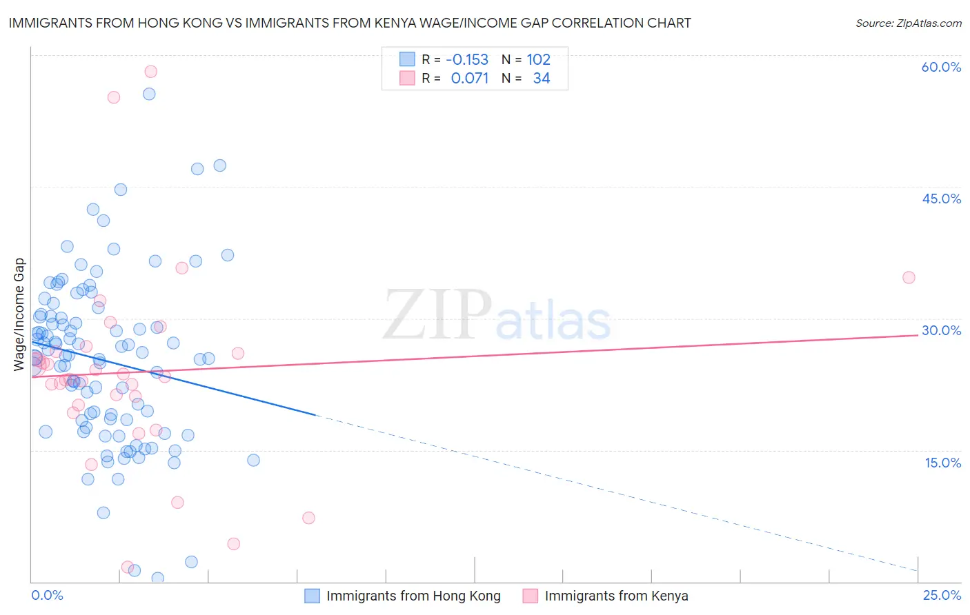 Immigrants from Hong Kong vs Immigrants from Kenya Wage/Income Gap