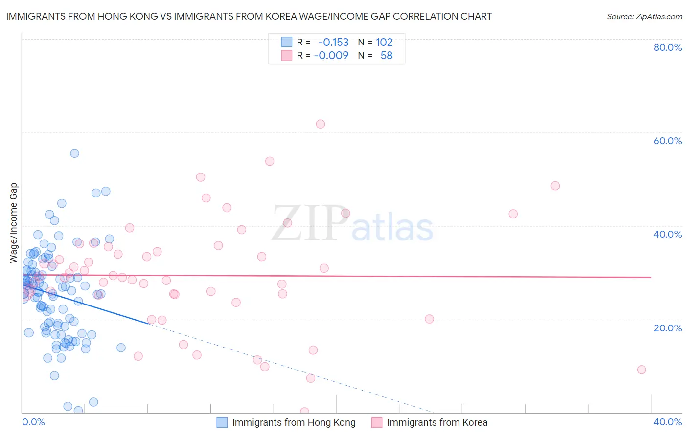 Immigrants from Hong Kong vs Immigrants from Korea Wage/Income Gap