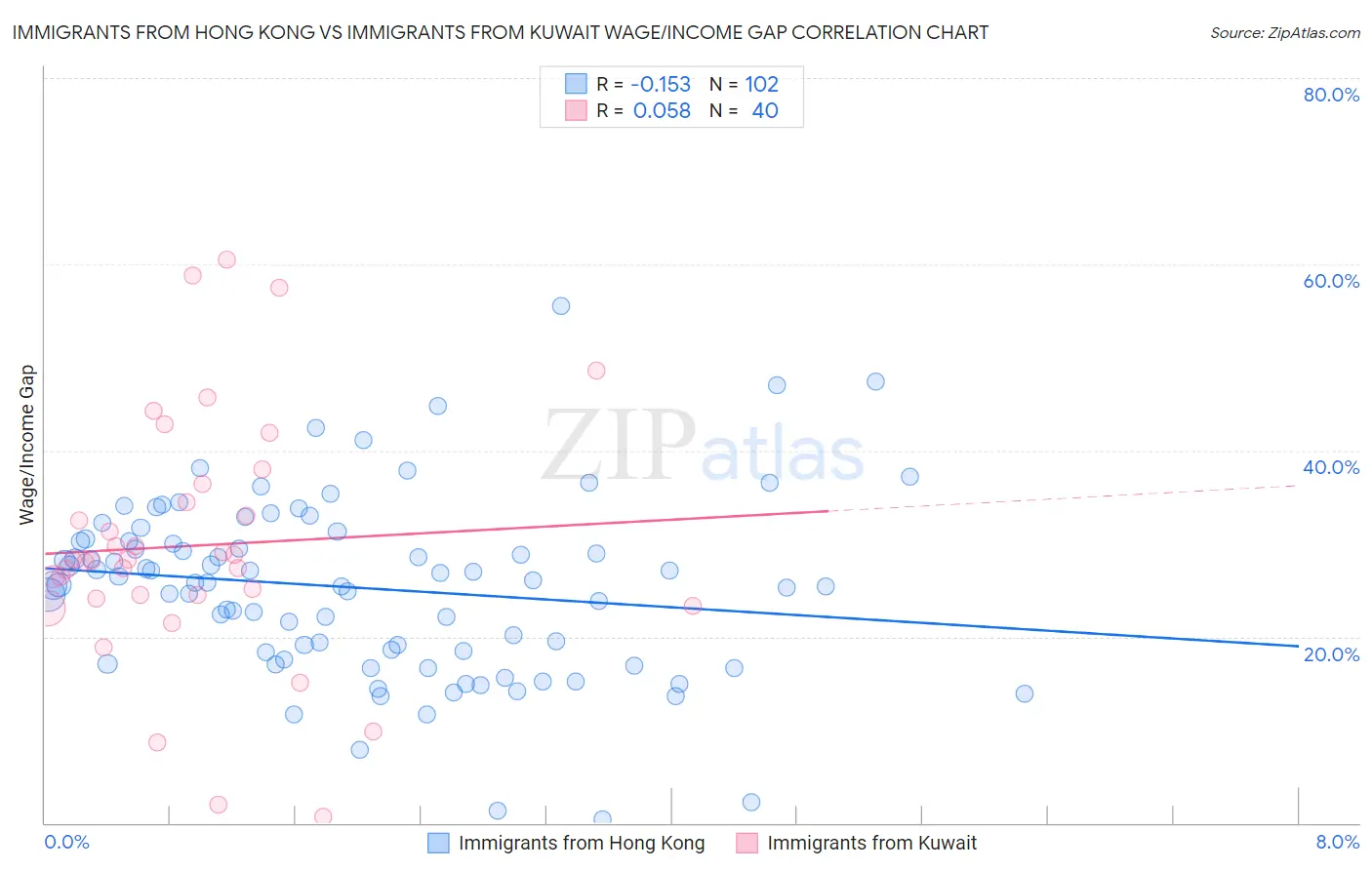 Immigrants from Hong Kong vs Immigrants from Kuwait Wage/Income Gap