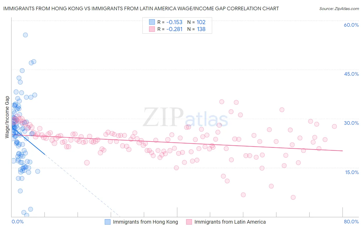 Immigrants from Hong Kong vs Immigrants from Latin America Wage/Income Gap