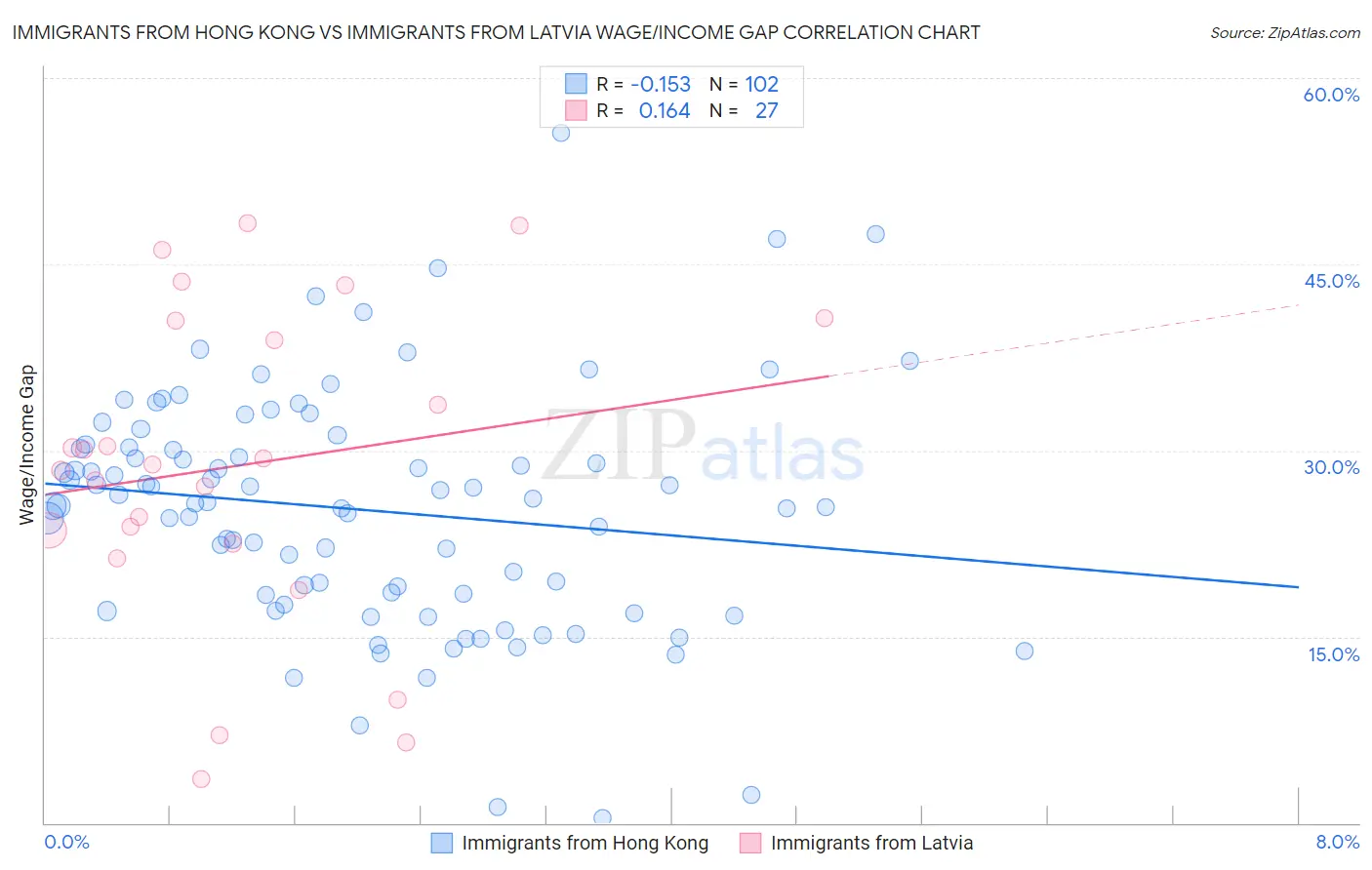 Immigrants from Hong Kong vs Immigrants from Latvia Wage/Income Gap