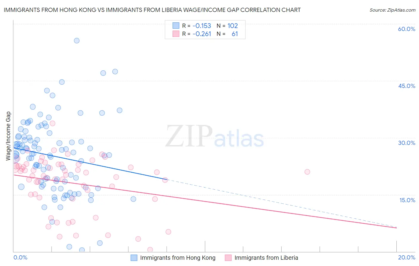 Immigrants from Hong Kong vs Immigrants from Liberia Wage/Income Gap