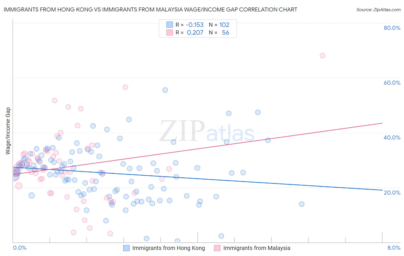 Immigrants from Hong Kong vs Immigrants from Malaysia Wage/Income Gap