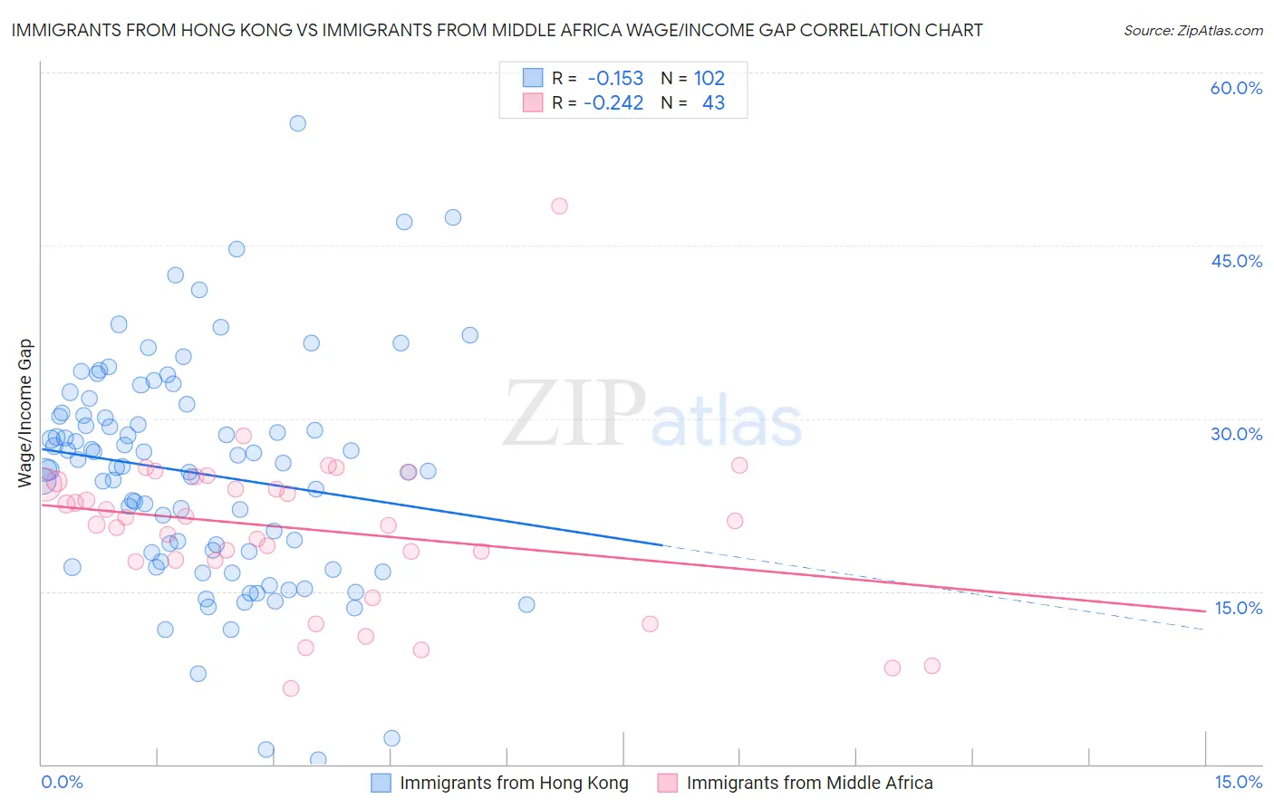 Immigrants from Hong Kong vs Immigrants from Middle Africa Wage/Income Gap