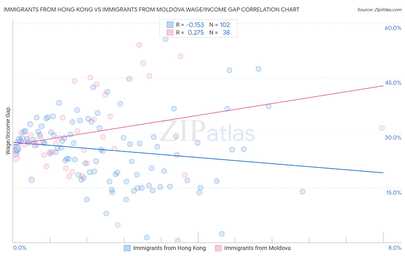 Immigrants from Hong Kong vs Immigrants from Moldova Wage/Income Gap