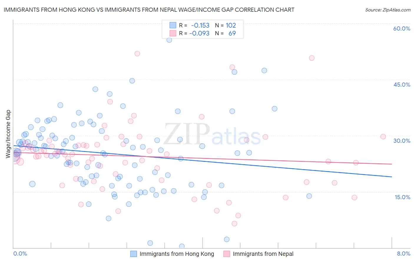 Immigrants from Hong Kong vs Immigrants from Nepal Wage/Income Gap