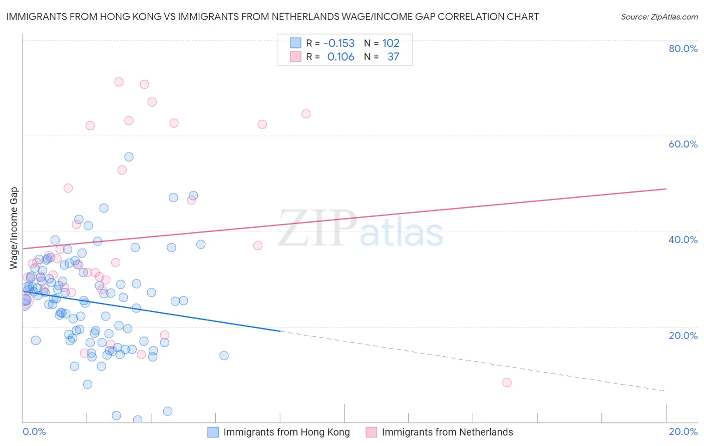 Immigrants from Hong Kong vs Immigrants from Netherlands Wage/Income Gap