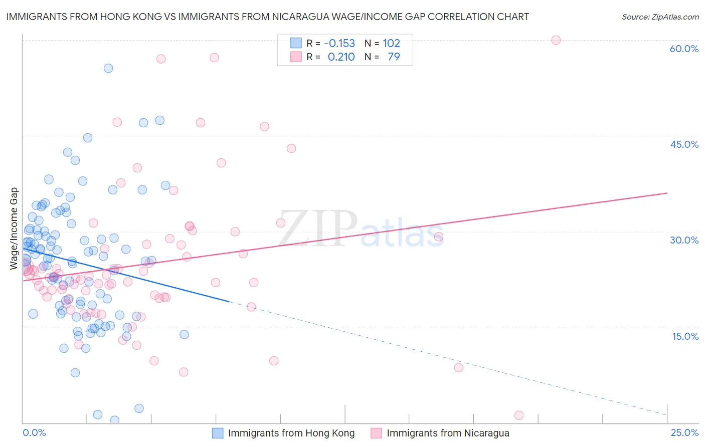 Immigrants from Hong Kong vs Immigrants from Nicaragua Wage/Income Gap