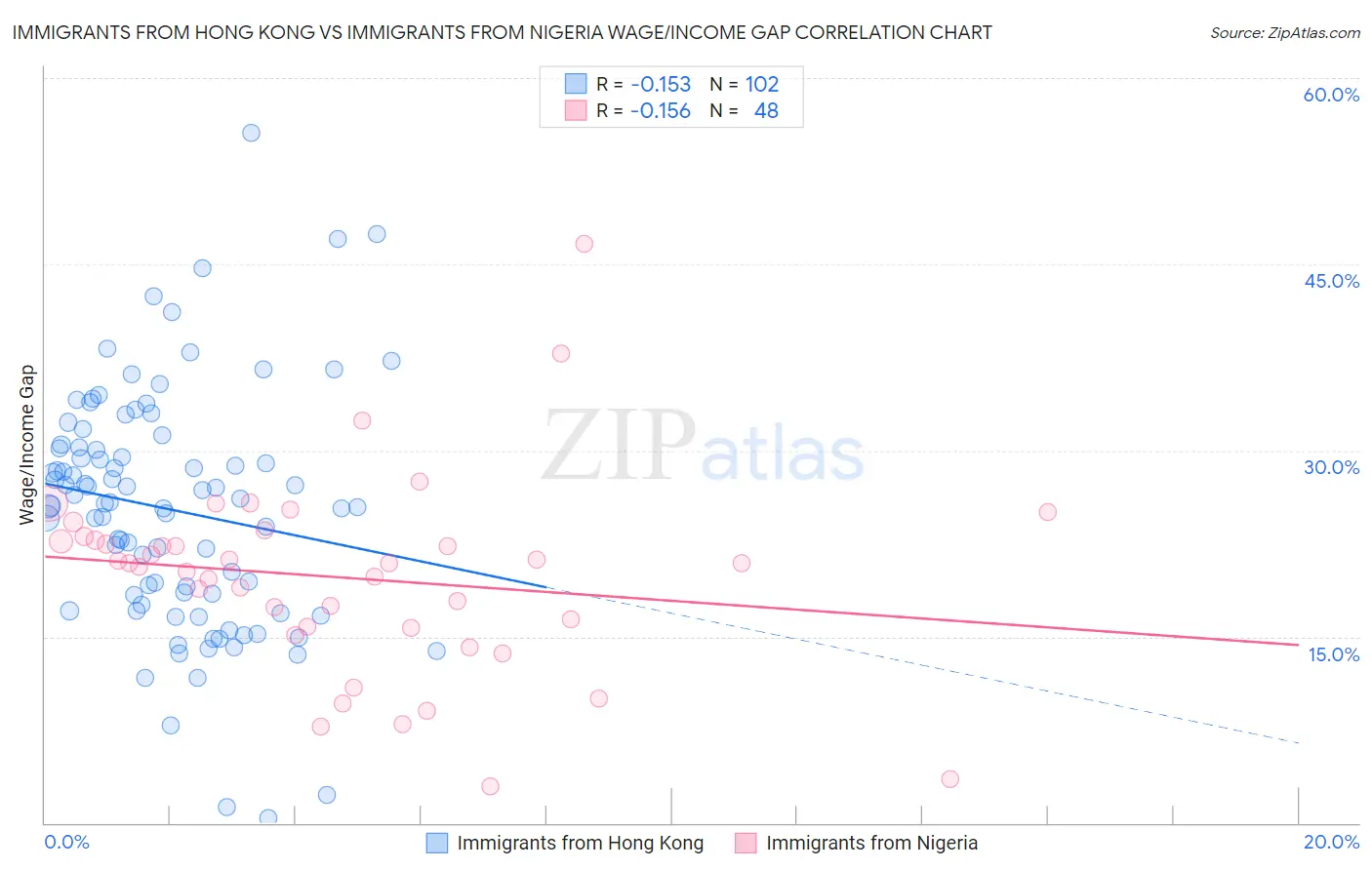 Immigrants from Hong Kong vs Immigrants from Nigeria Wage/Income Gap