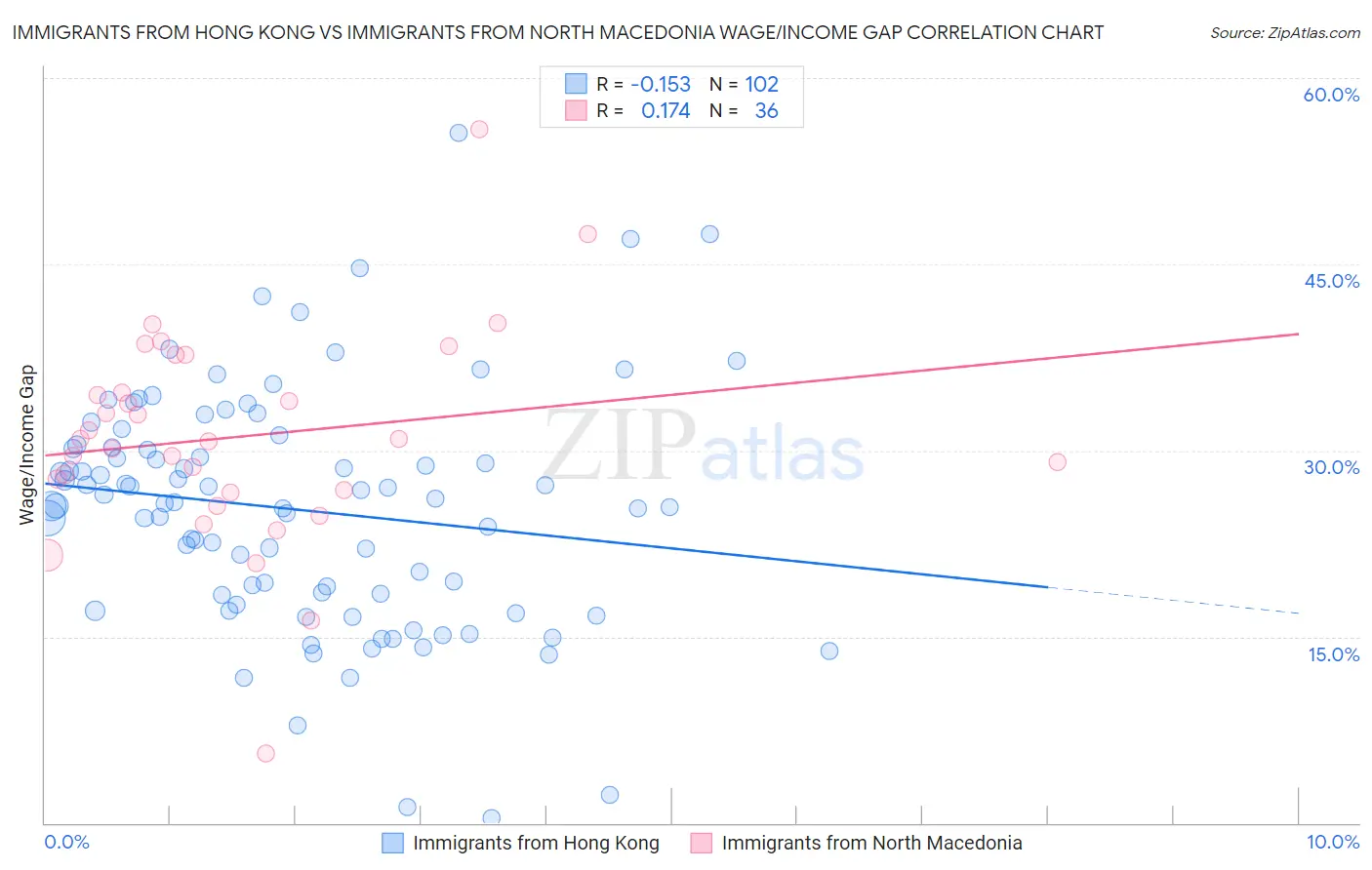 Immigrants from Hong Kong vs Immigrants from North Macedonia Wage/Income Gap