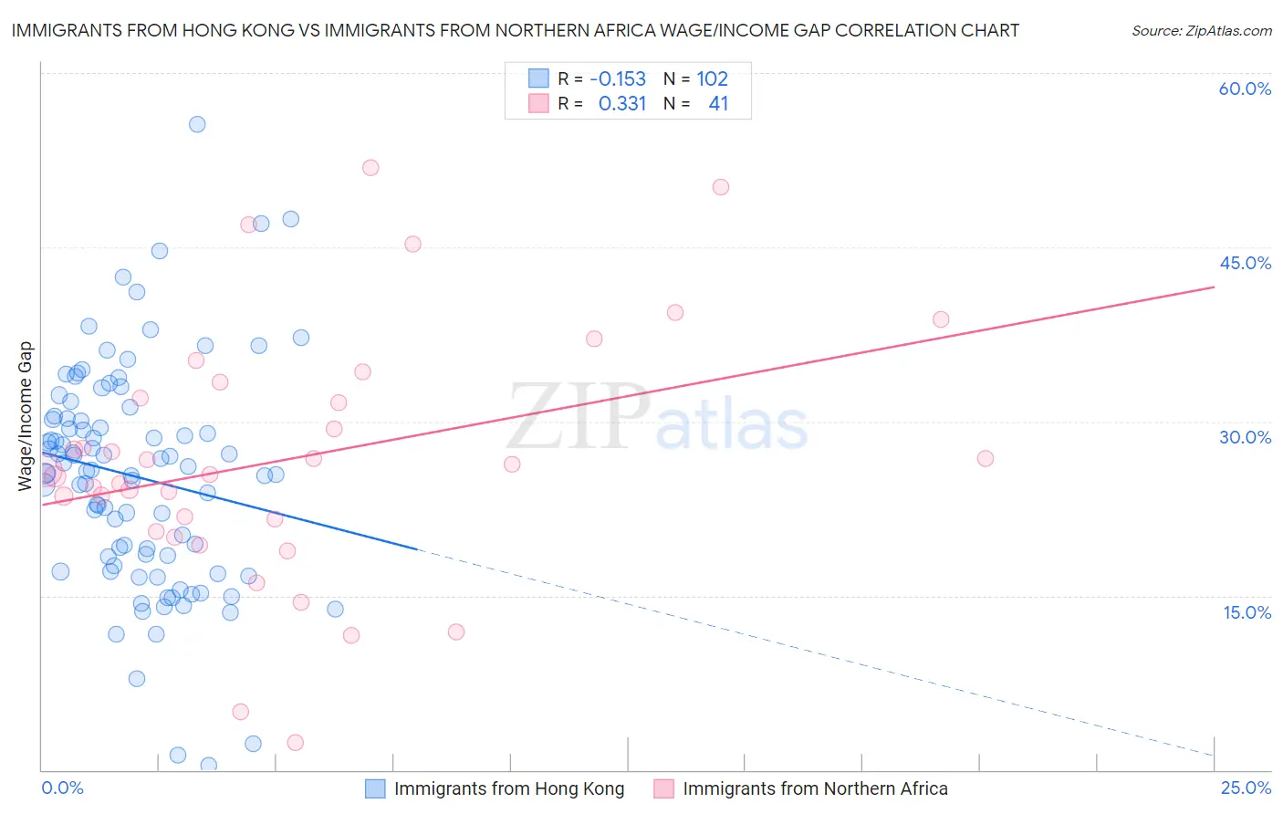 Immigrants from Hong Kong vs Immigrants from Northern Africa Wage/Income Gap
