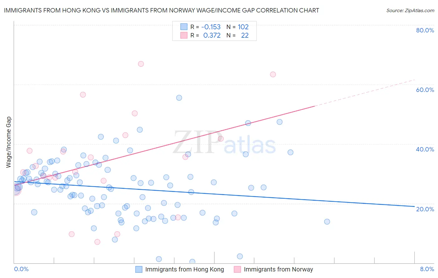 Immigrants from Hong Kong vs Immigrants from Norway Wage/Income Gap